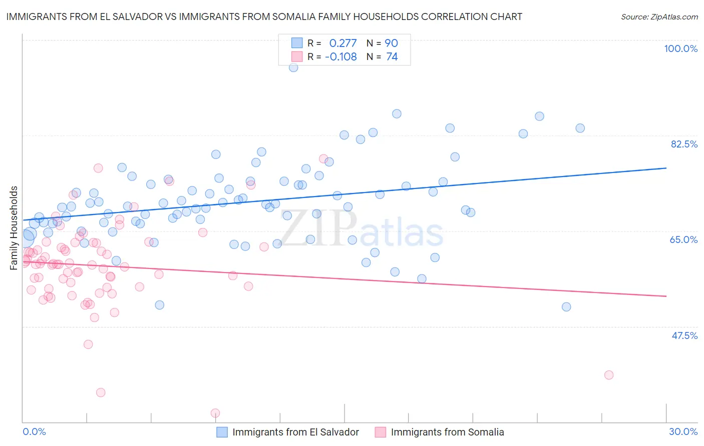 Immigrants from El Salvador vs Immigrants from Somalia Family Households