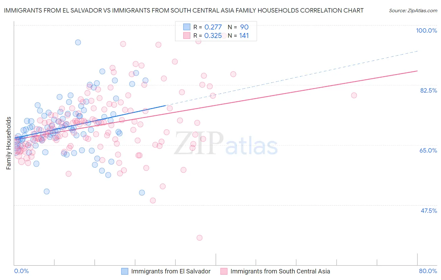 Immigrants from El Salvador vs Immigrants from South Central Asia Family Households