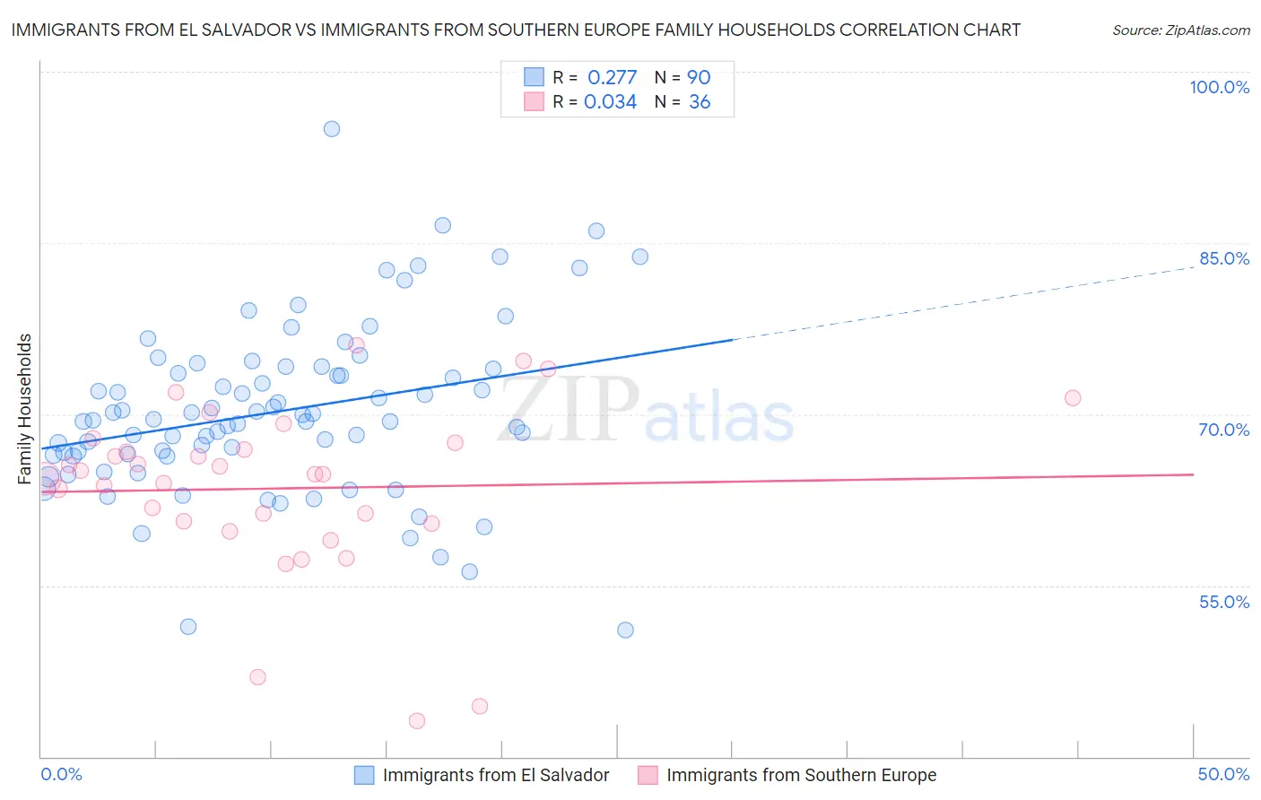 Immigrants from El Salvador vs Immigrants from Southern Europe Family Households