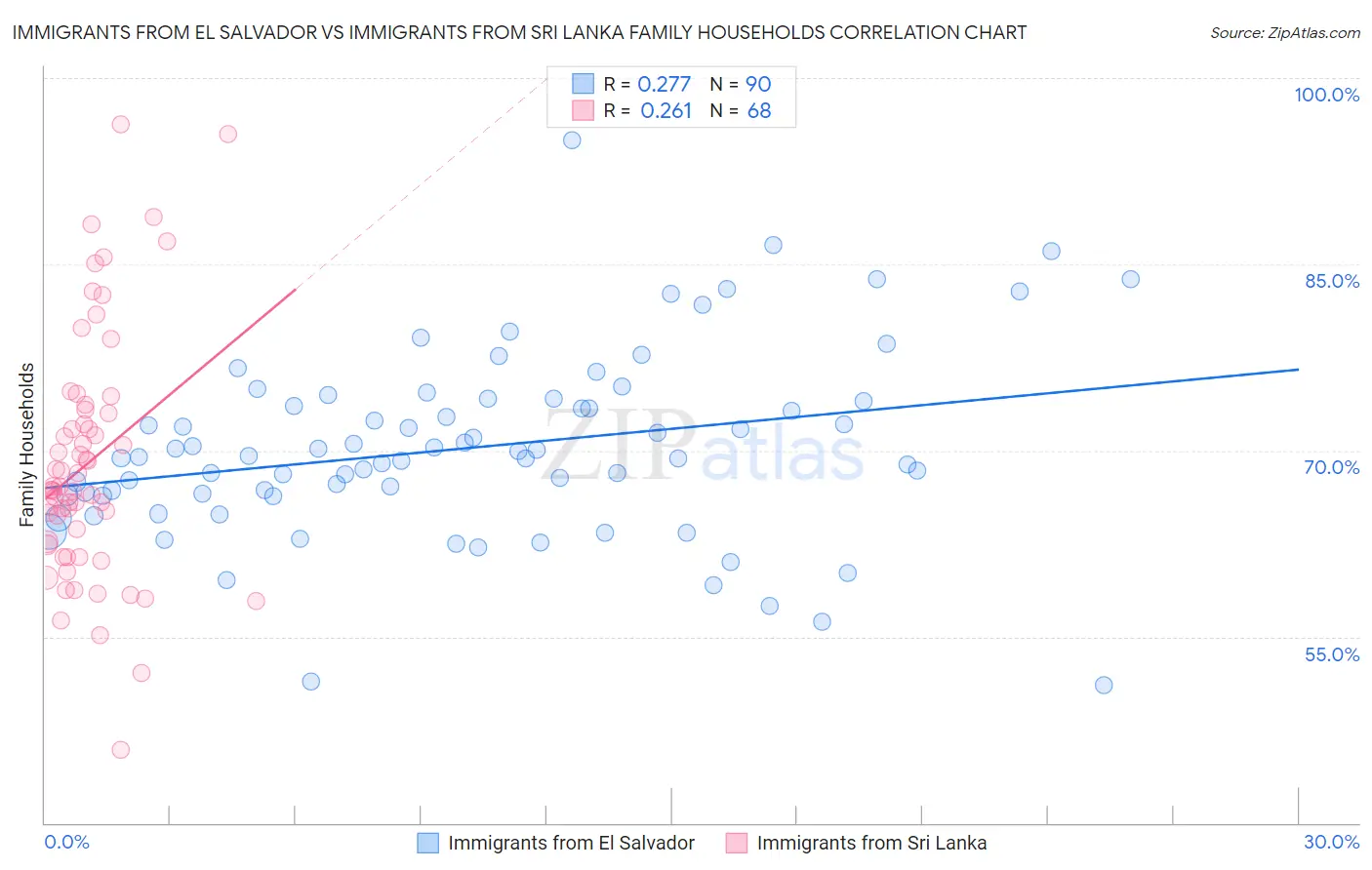 Immigrants from El Salvador vs Immigrants from Sri Lanka Family Households