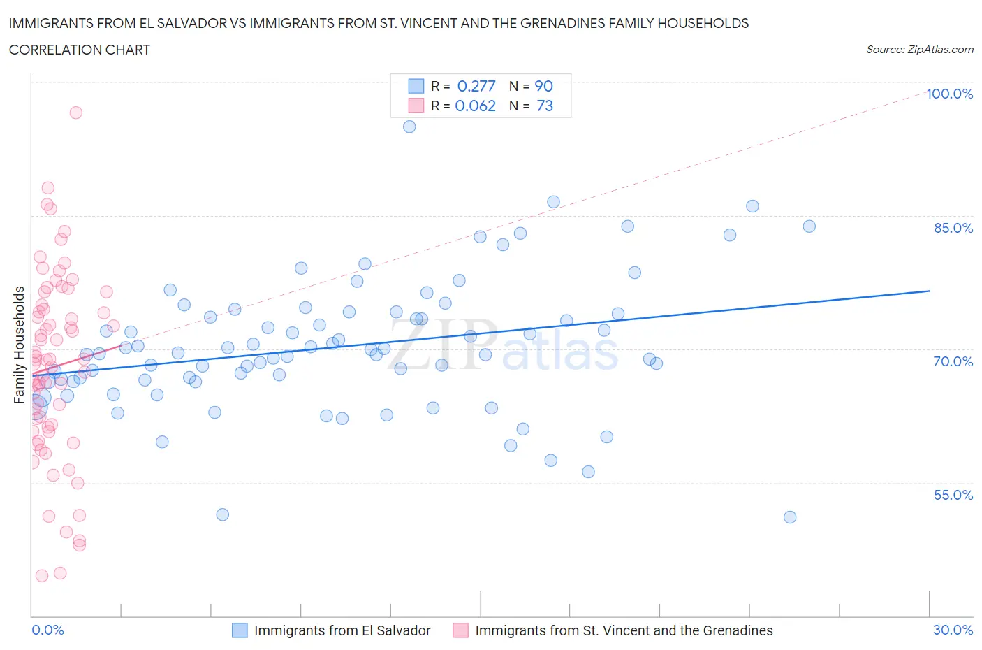 Immigrants from El Salvador vs Immigrants from St. Vincent and the Grenadines Family Households