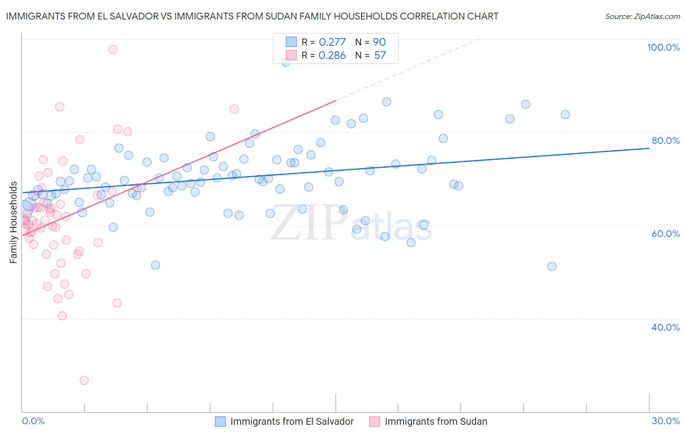 Immigrants from El Salvador vs Immigrants from Sudan Family Households