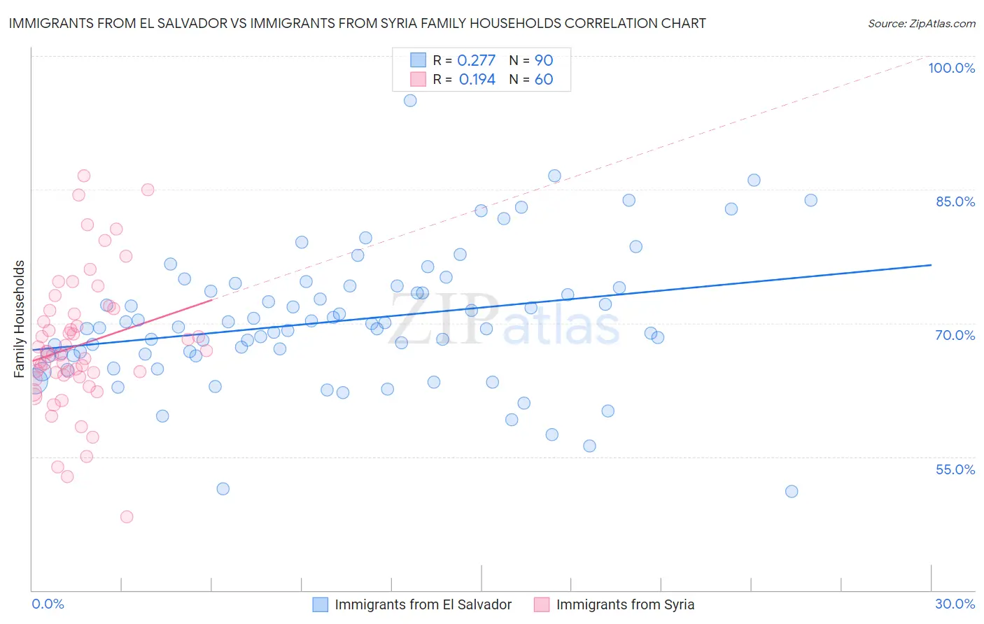 Immigrants from El Salvador vs Immigrants from Syria Family Households