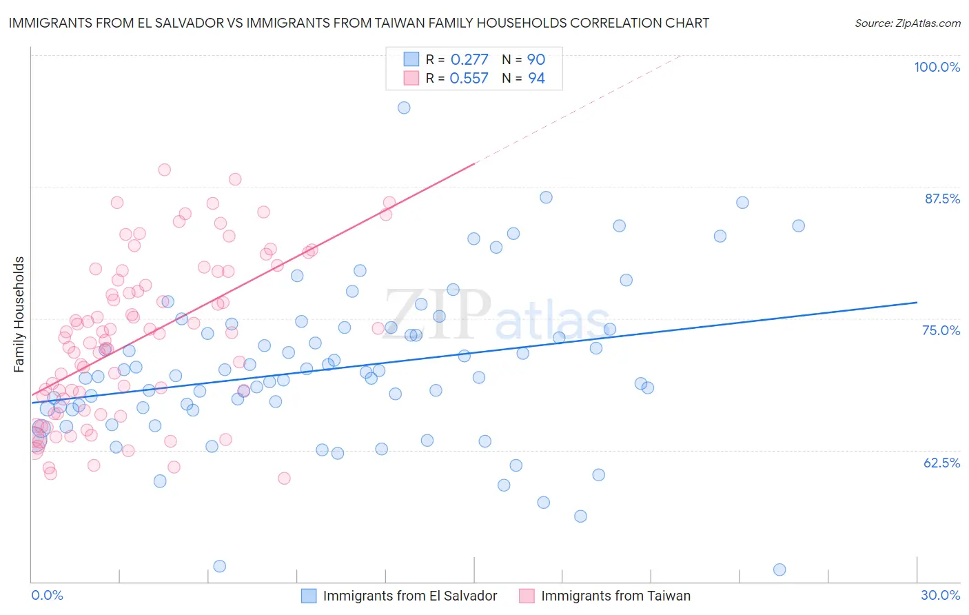 Immigrants from El Salvador vs Immigrants from Taiwan Family Households