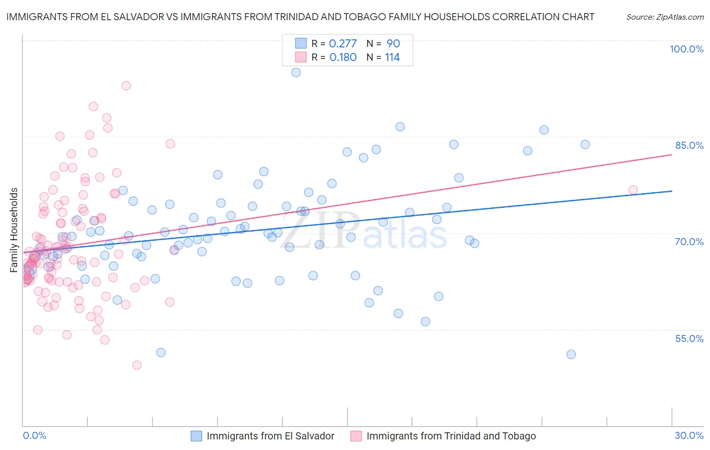 Immigrants from El Salvador vs Immigrants from Trinidad and Tobago Family Households