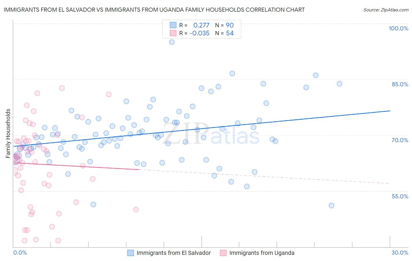Immigrants from El Salvador vs Immigrants from Uganda Family Households
