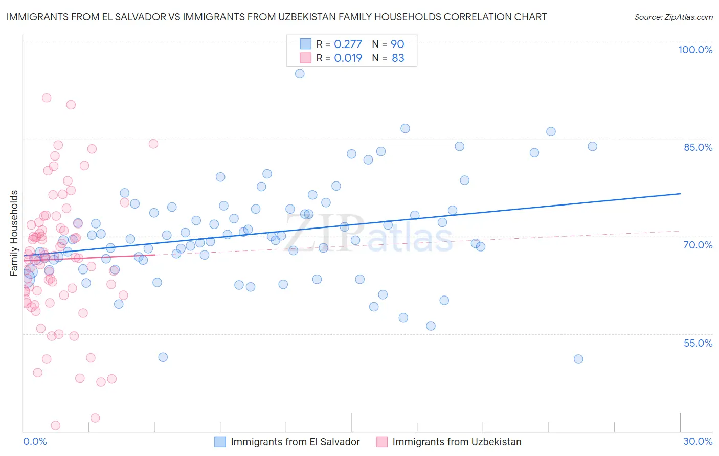 Immigrants from El Salvador vs Immigrants from Uzbekistan Family Households