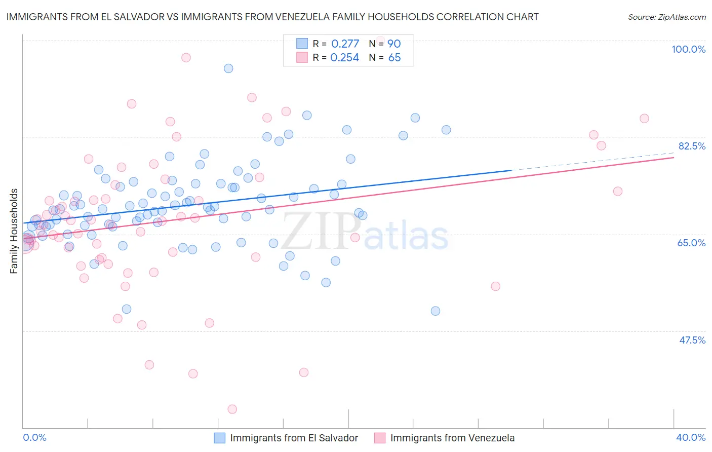 Immigrants from El Salvador vs Immigrants from Venezuela Family Households