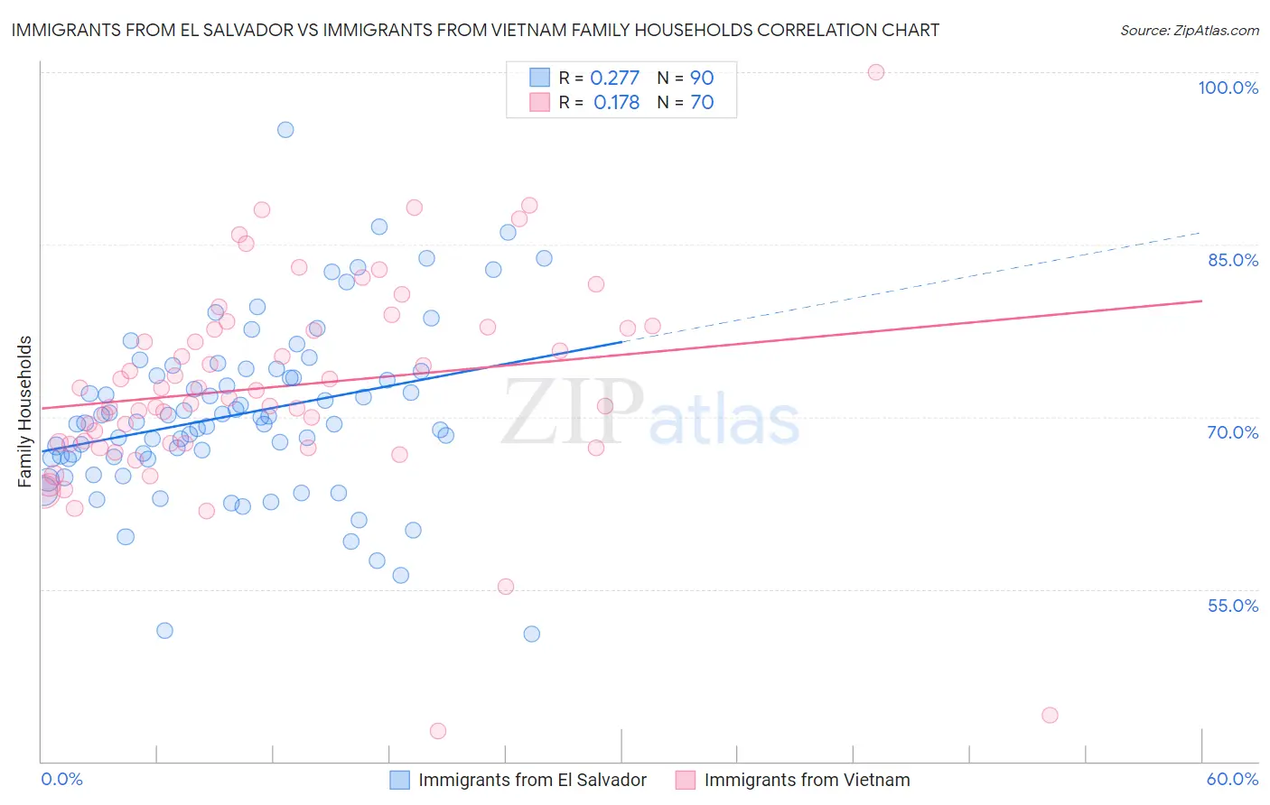 Immigrants from El Salvador vs Immigrants from Vietnam Family Households