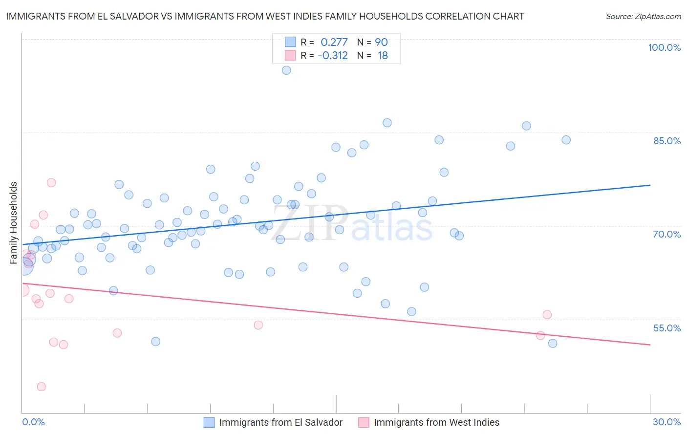 Immigrants from El Salvador vs Immigrants from West Indies Family Households