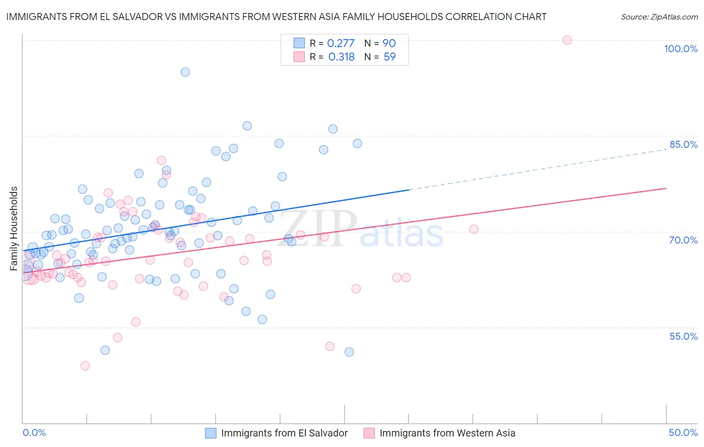 Immigrants from El Salvador vs Immigrants from Western Asia Family Households