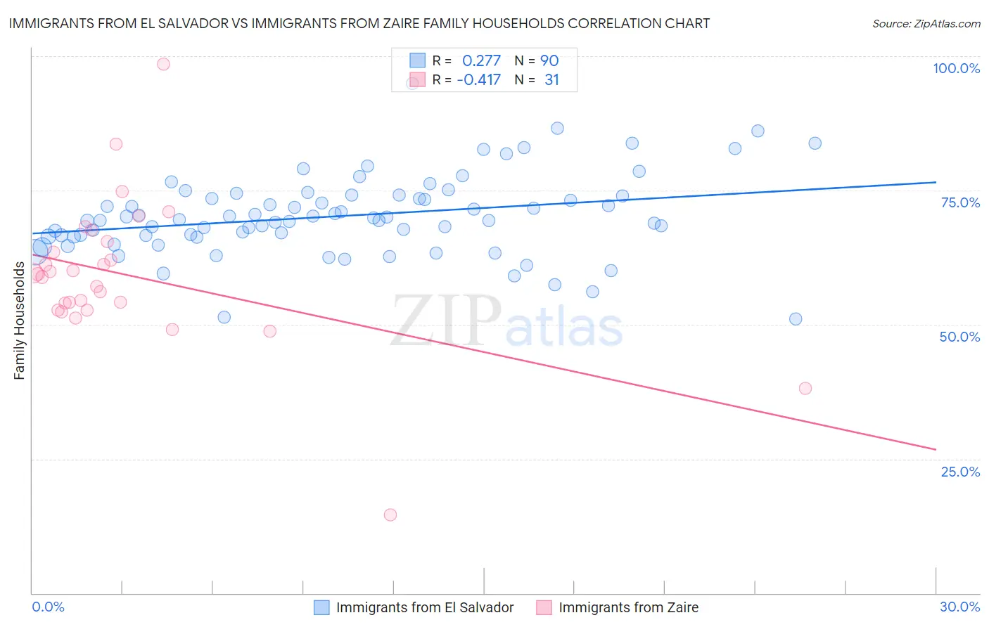Immigrants from El Salvador vs Immigrants from Zaire Family Households