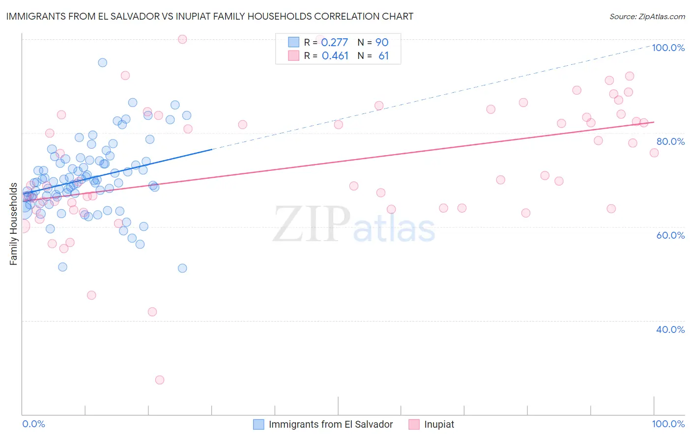 Immigrants from El Salvador vs Inupiat Family Households