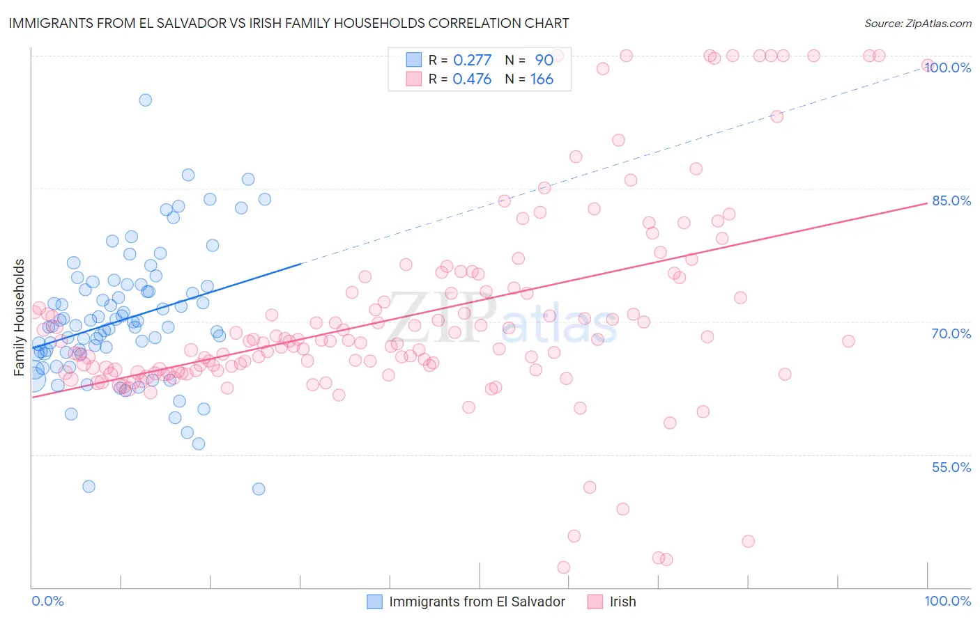 Immigrants from El Salvador vs Irish Family Households