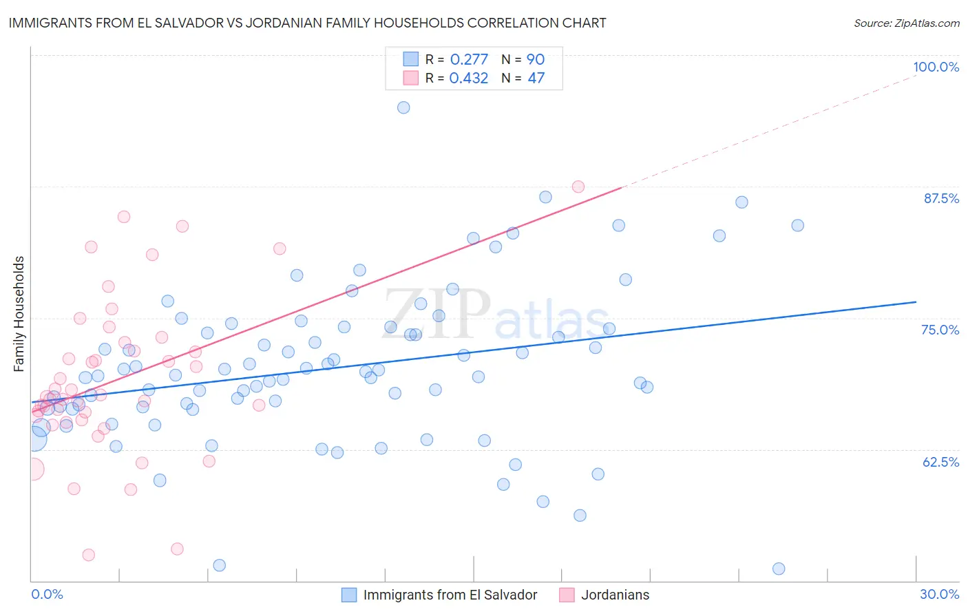 Immigrants from El Salvador vs Jordanian Family Households