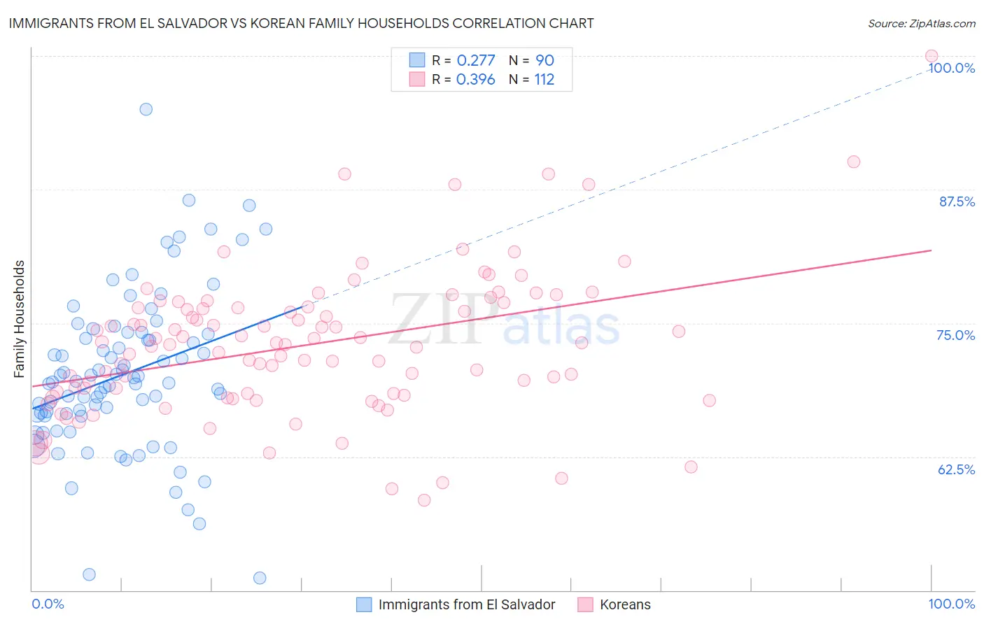 Immigrants from El Salvador vs Korean Family Households