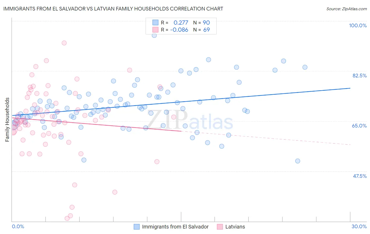 Immigrants from El Salvador vs Latvian Family Households