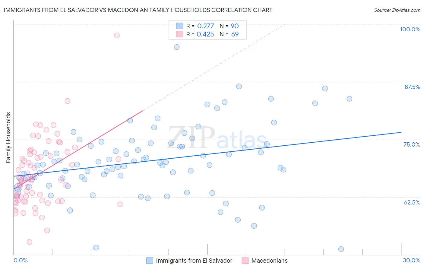 Immigrants from El Salvador vs Macedonian Family Households
