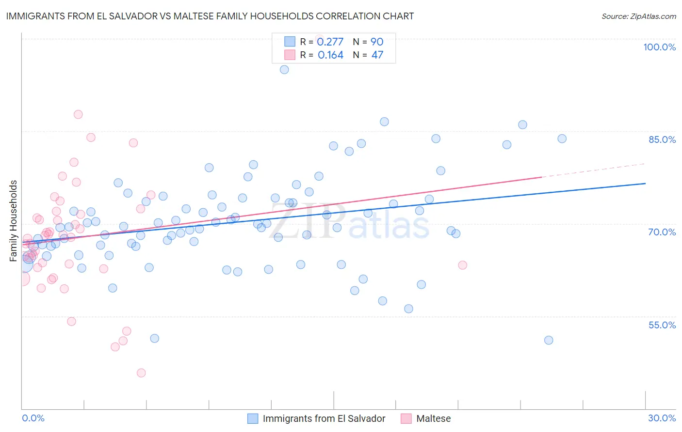 Immigrants from El Salvador vs Maltese Family Households