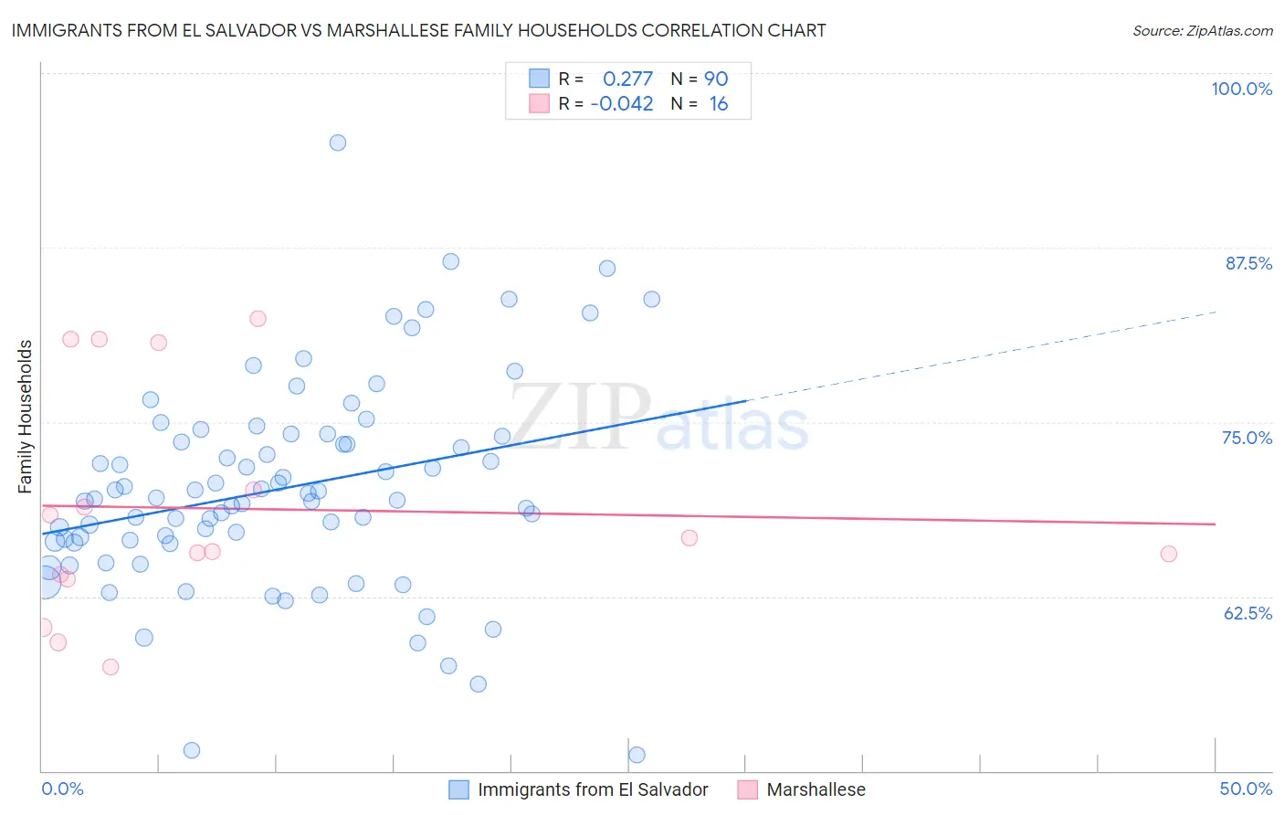 Immigrants from El Salvador vs Marshallese Family Households