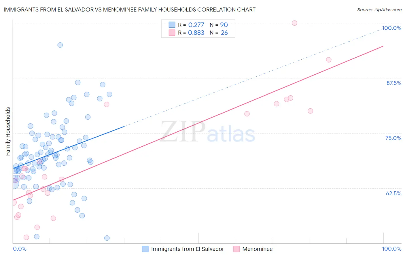 Immigrants from El Salvador vs Menominee Family Households