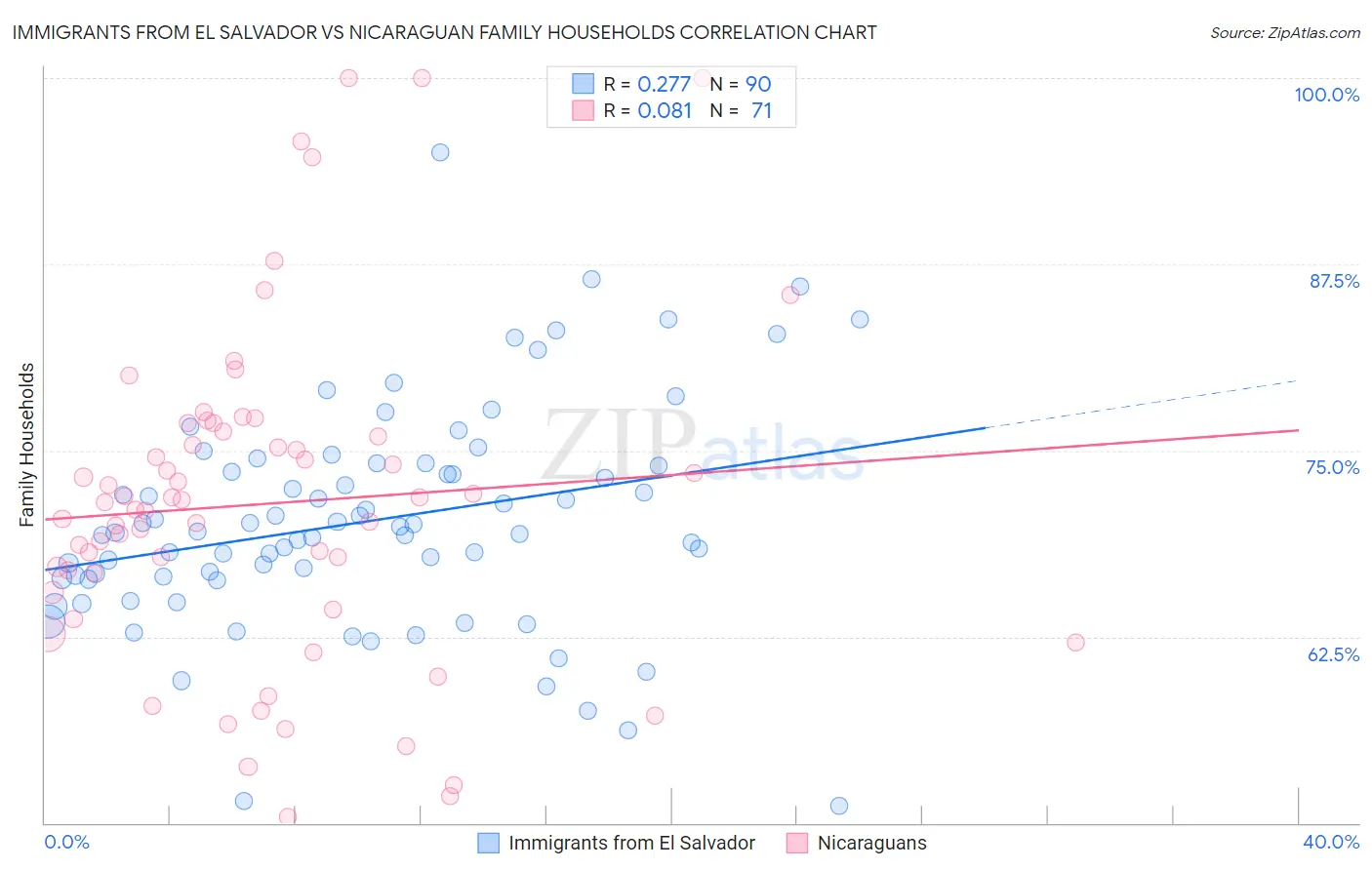 Immigrants from El Salvador vs Nicaraguan Family Households