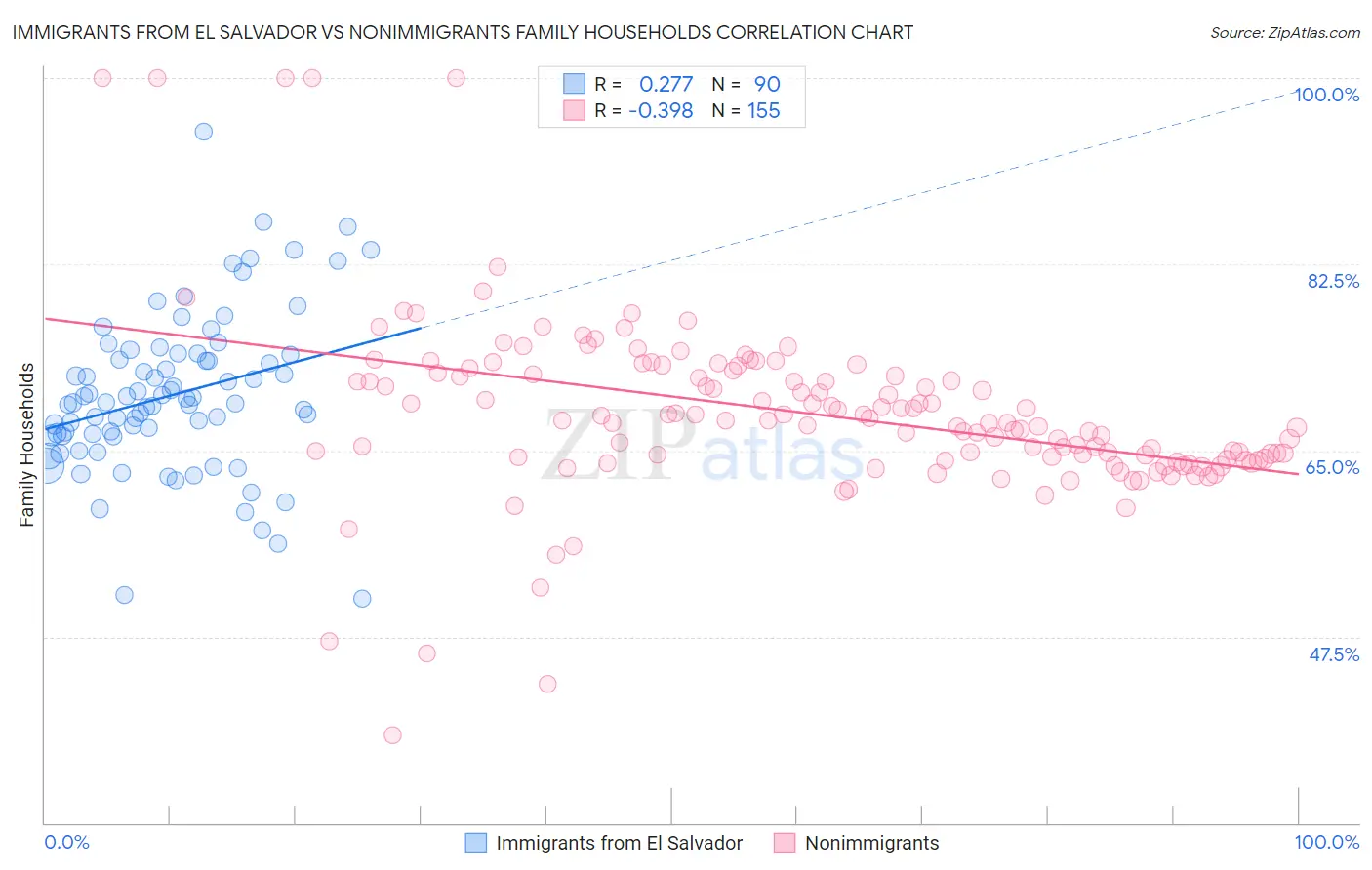 Immigrants from El Salvador vs Nonimmigrants Family Households