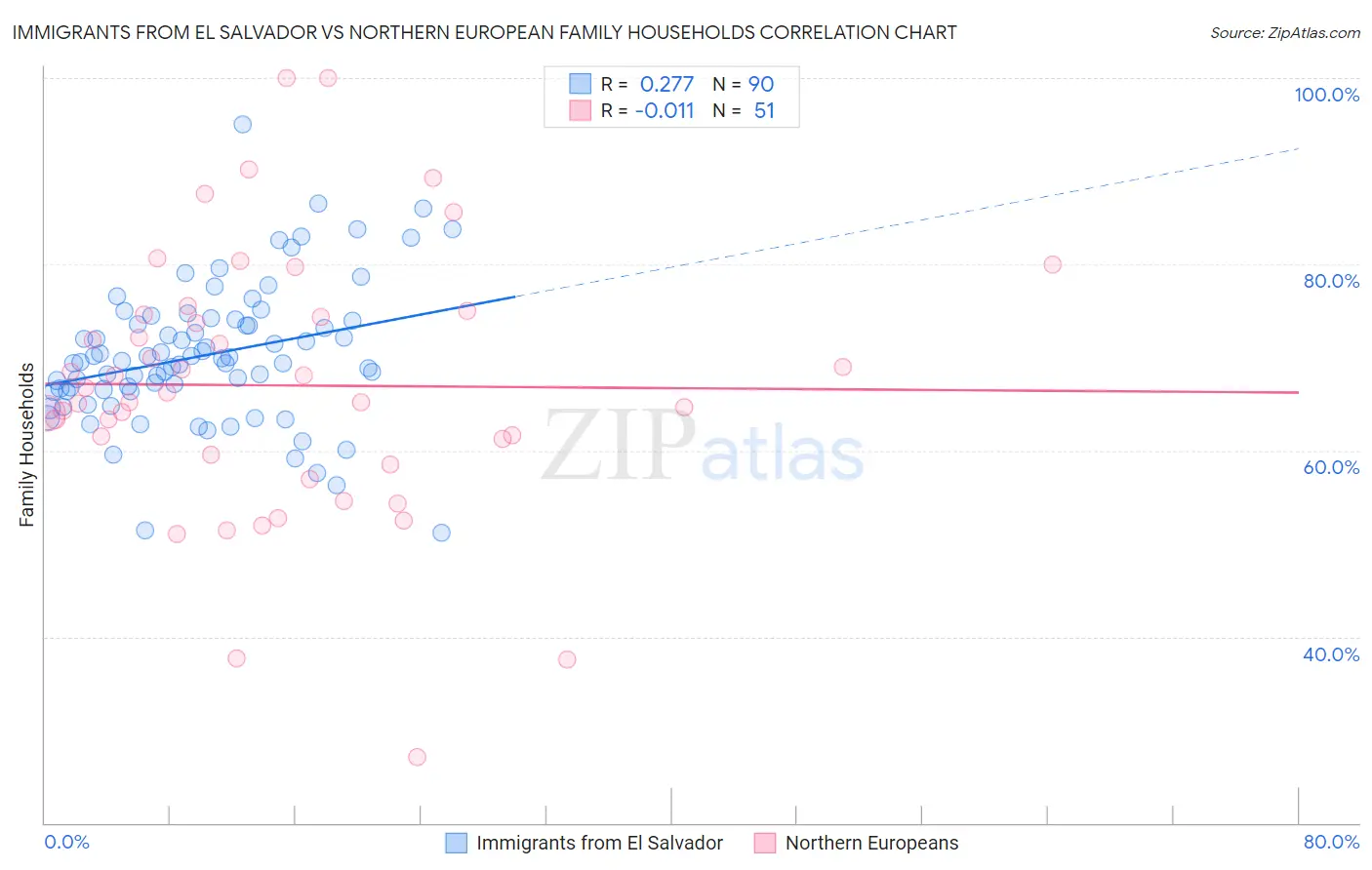 Immigrants from El Salvador vs Northern European Family Households