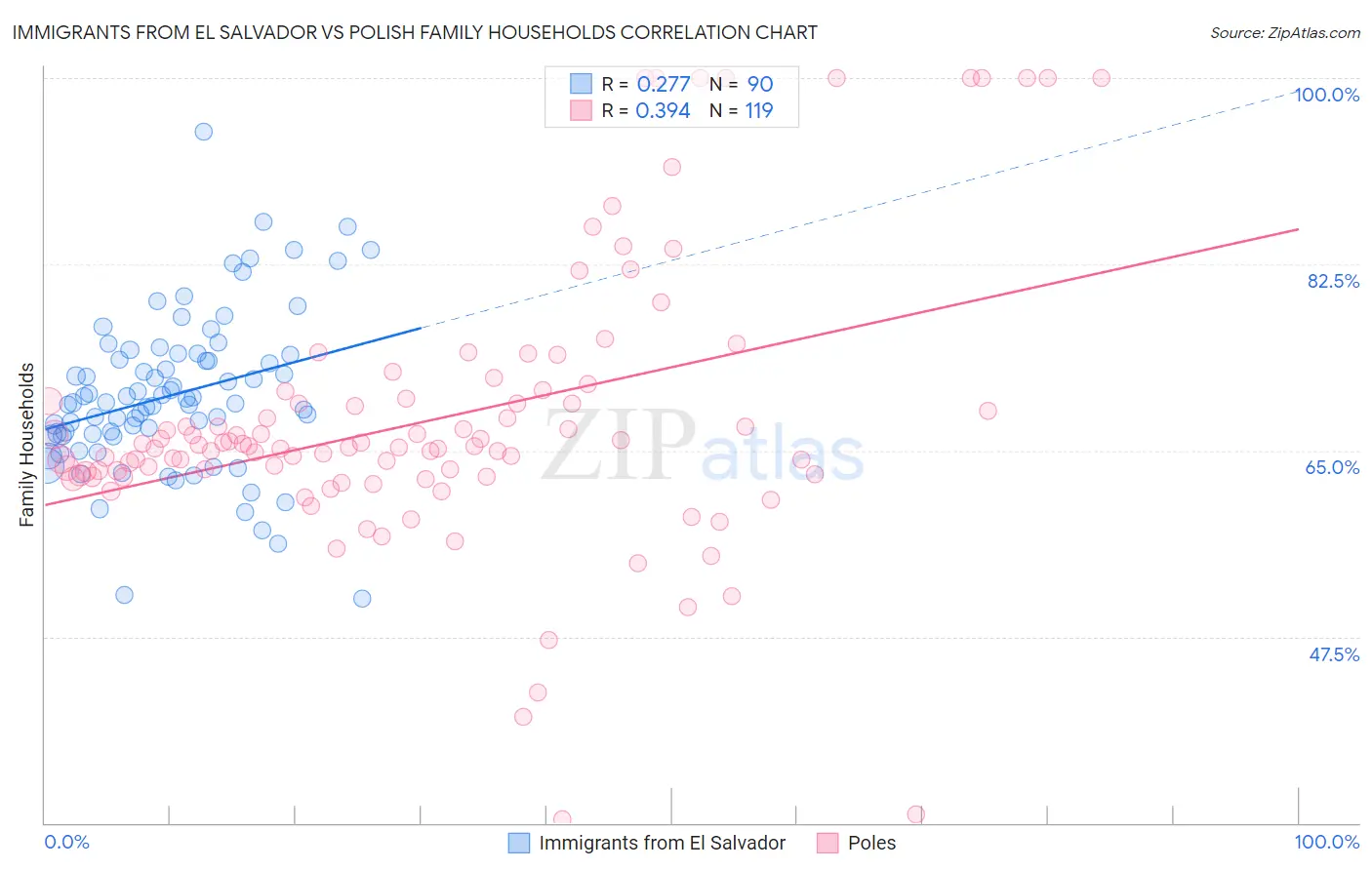 Immigrants from El Salvador vs Polish Family Households