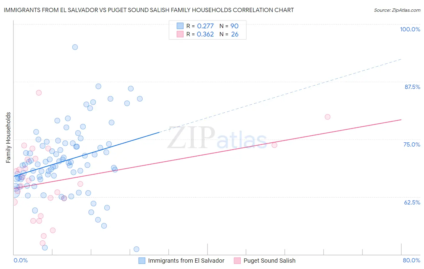 Immigrants from El Salvador vs Puget Sound Salish Family Households