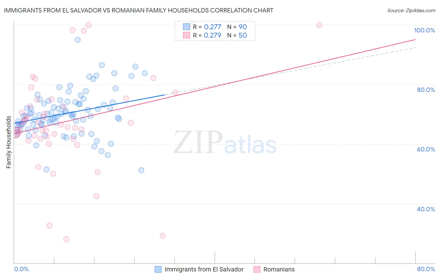 Immigrants from El Salvador vs Romanian Family Households