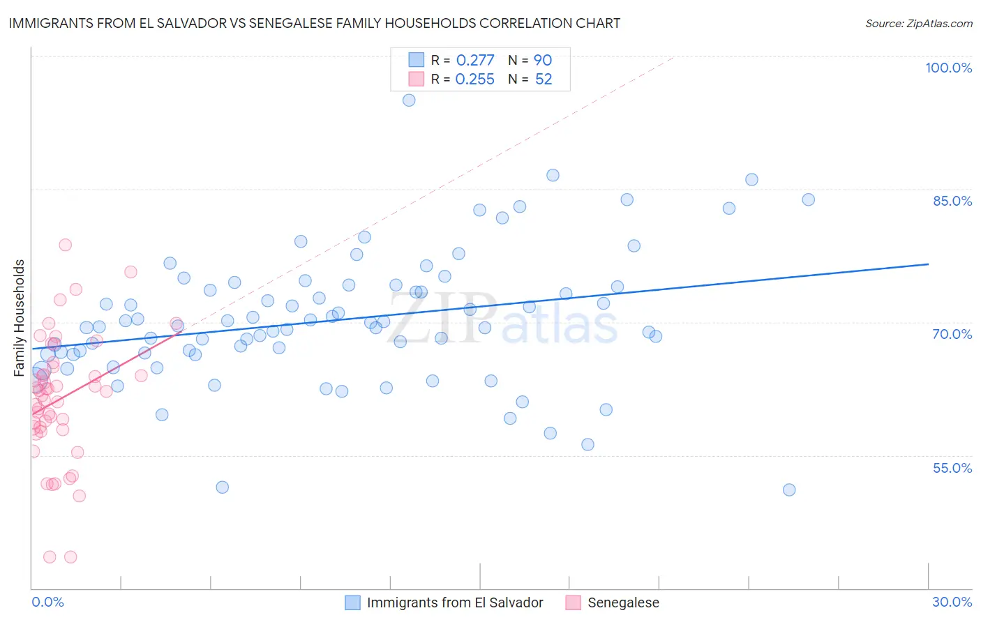 Immigrants from El Salvador vs Senegalese Family Households