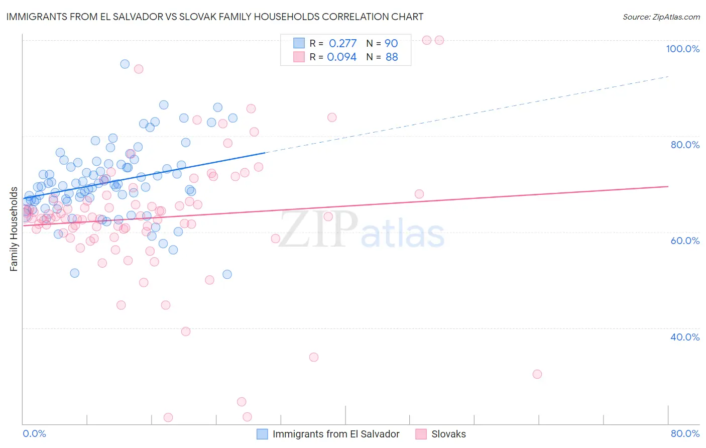 Immigrants from El Salvador vs Slovak Family Households