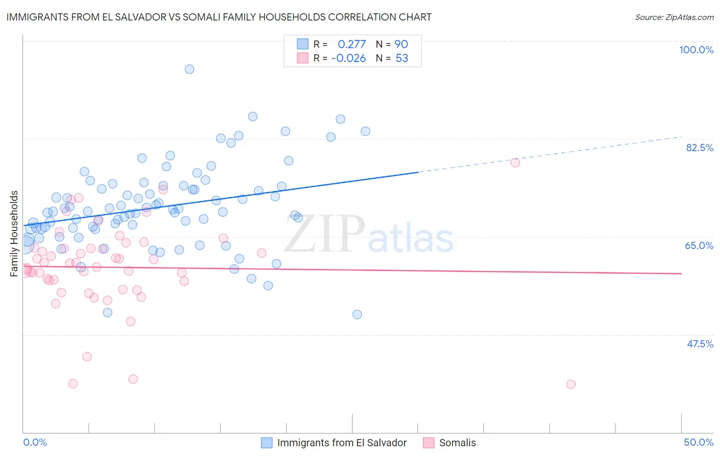 Immigrants from El Salvador vs Somali Family Households