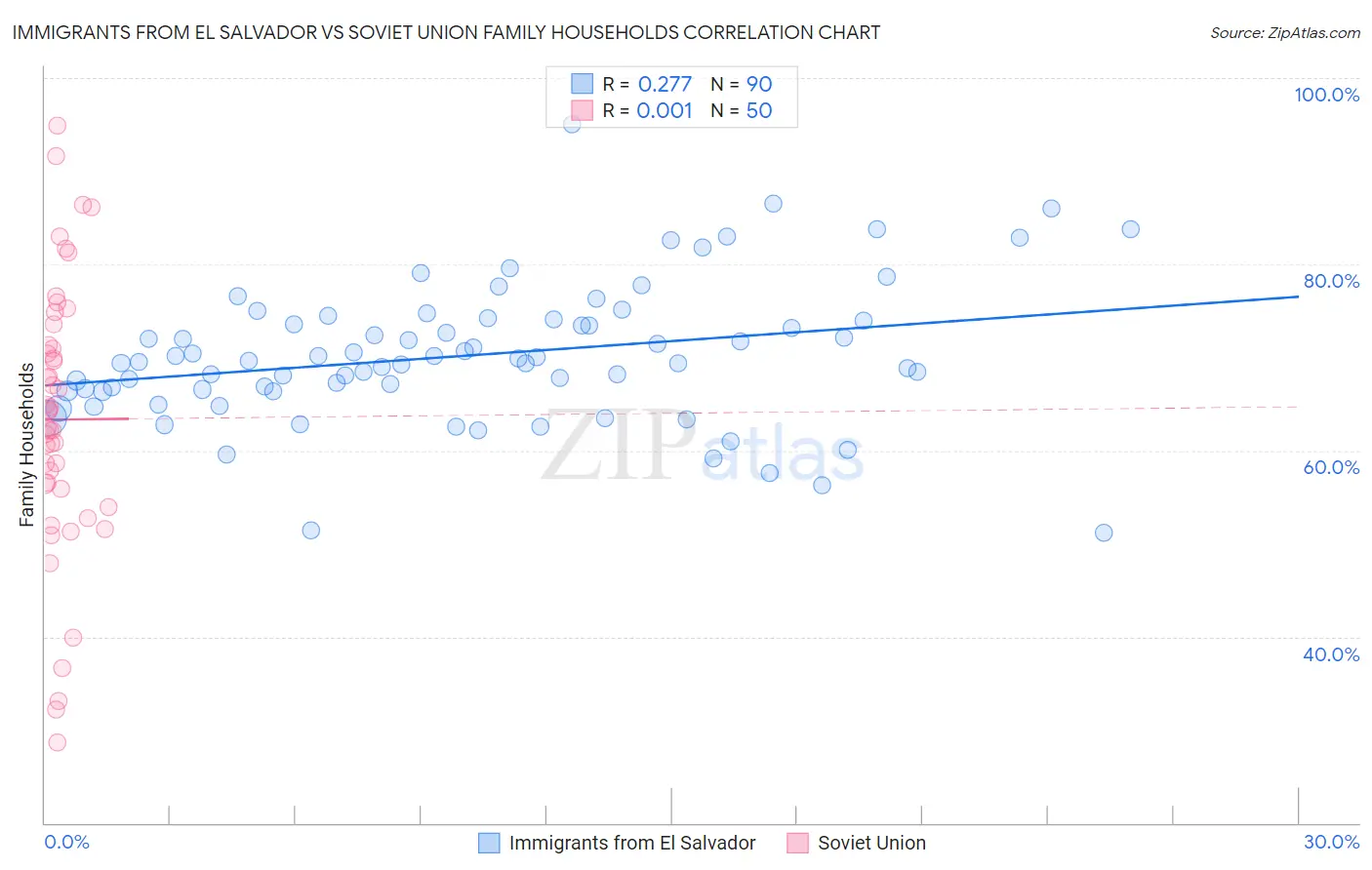 Immigrants from El Salvador vs Soviet Union Family Households