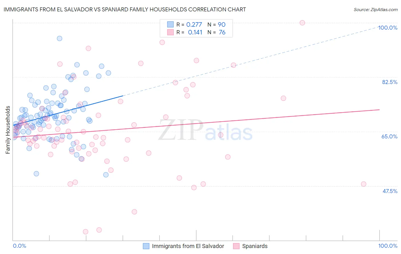 Immigrants from El Salvador vs Spaniard Family Households