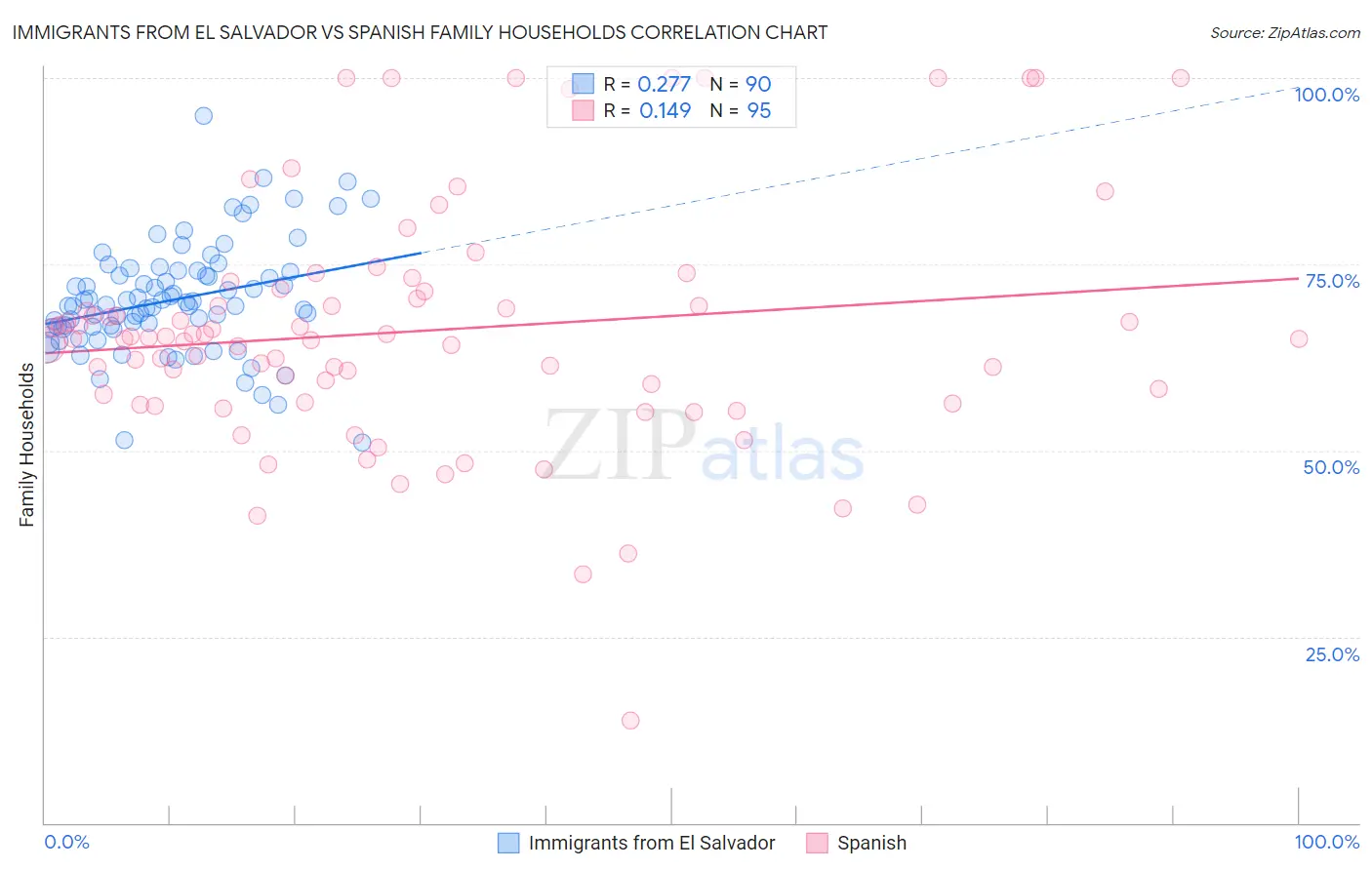Immigrants from El Salvador vs Spanish Family Households