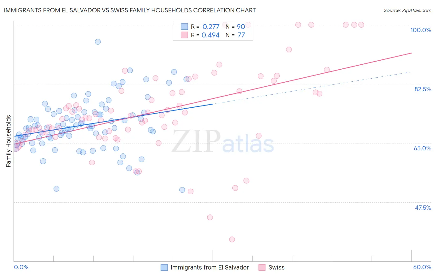 Immigrants from El Salvador vs Swiss Family Households