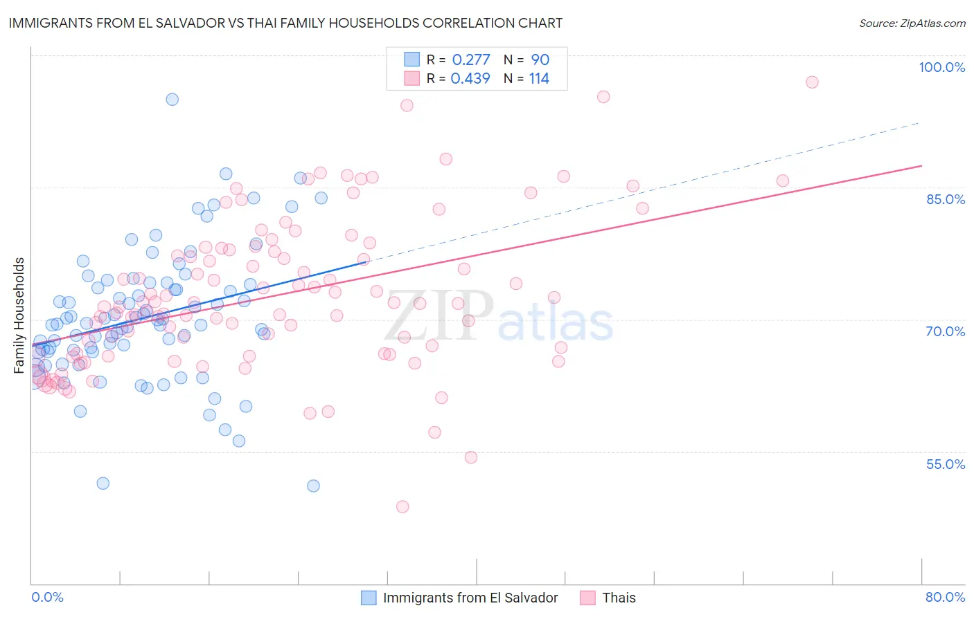 Immigrants from El Salvador vs Thai Family Households