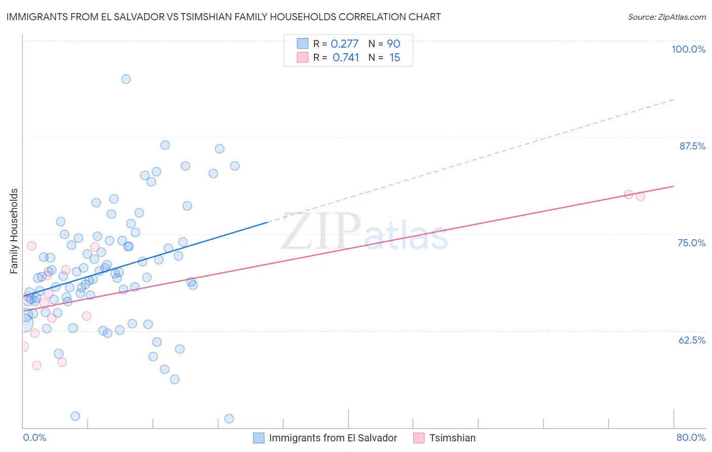 Immigrants from El Salvador vs Tsimshian Family Households