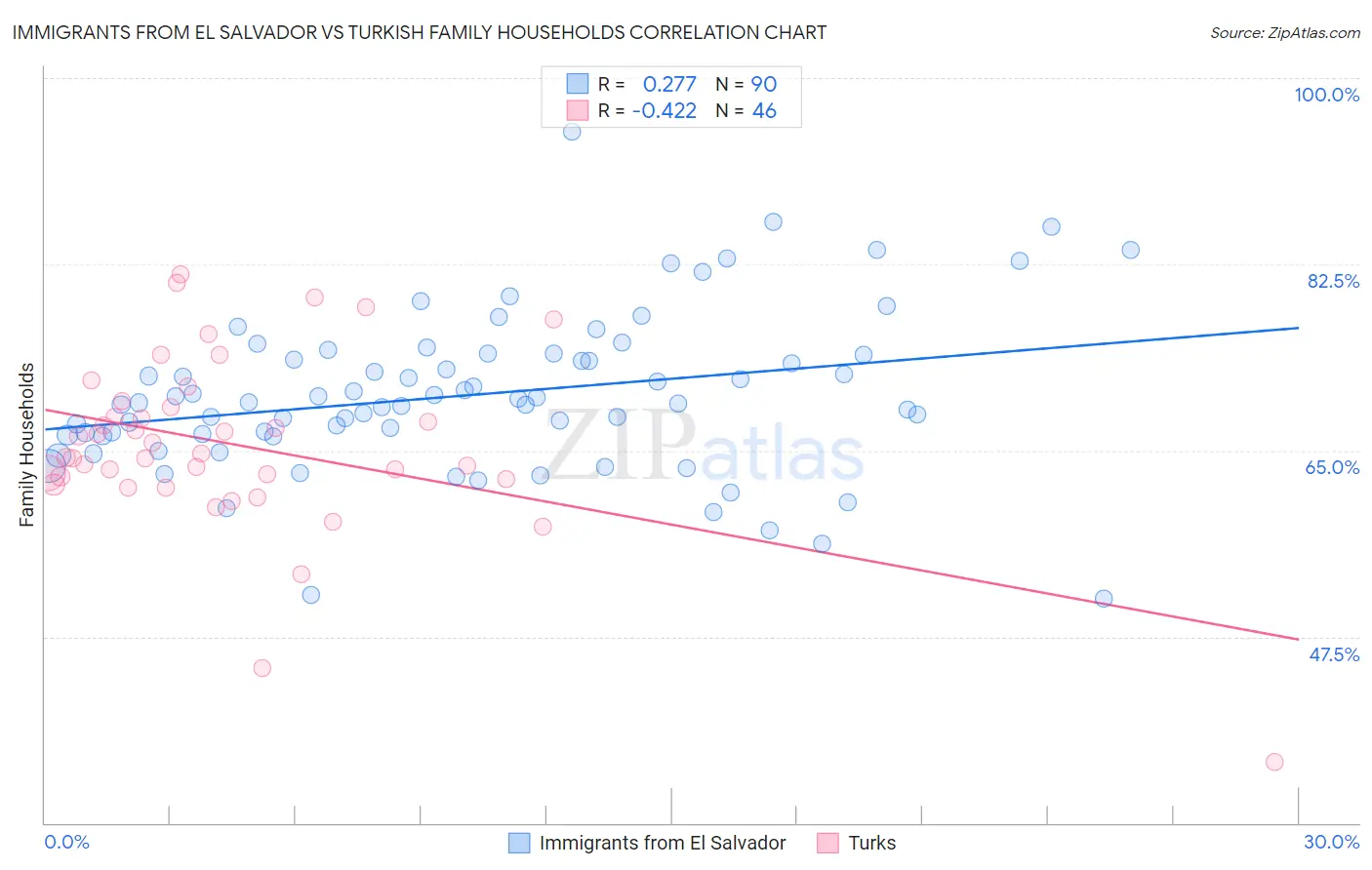 Immigrants from El Salvador vs Turkish Family Households