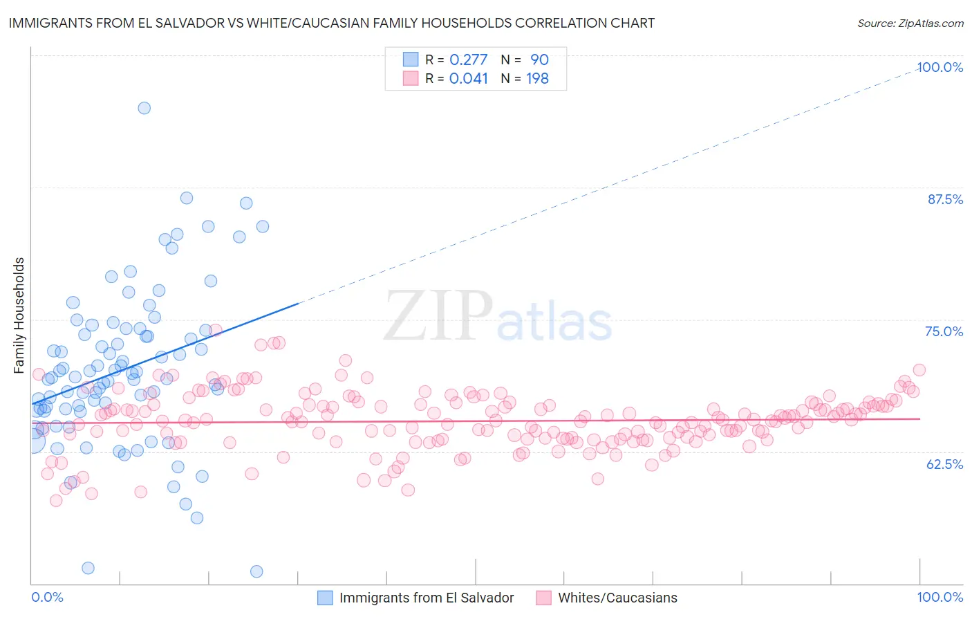 Immigrants from El Salvador vs White/Caucasian Family Households