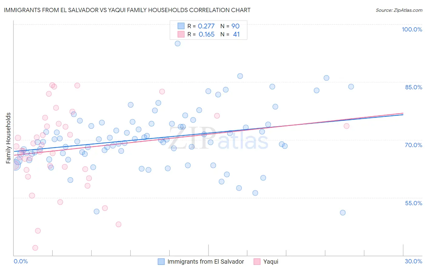 Immigrants from El Salvador vs Yaqui Family Households
