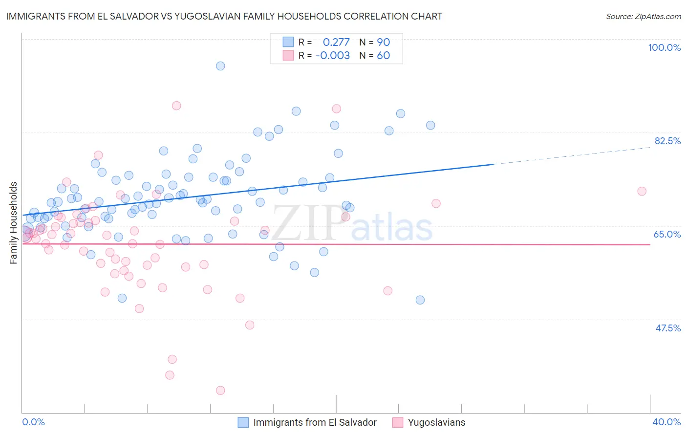Immigrants from El Salvador vs Yugoslavian Family Households