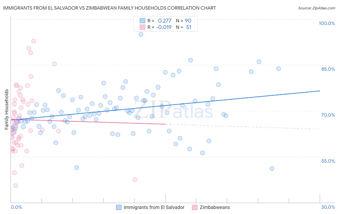 Immigrants from El Salvador vs Zimbabwean Family Households