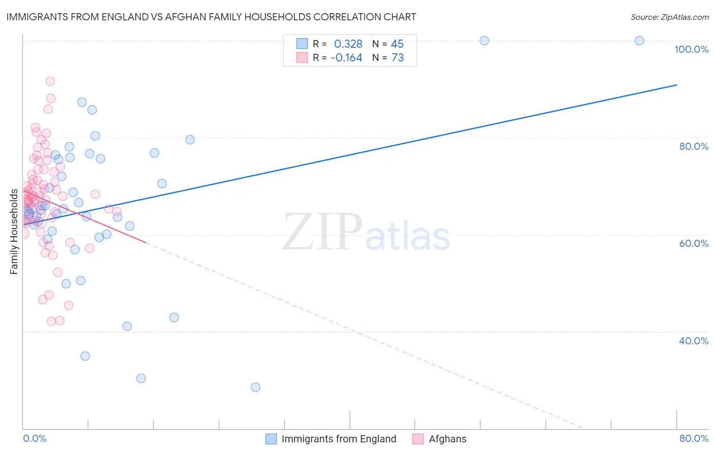 Immigrants from England vs Afghan Family Households