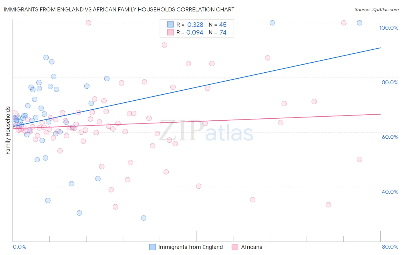 Immigrants from England vs African Family Households
