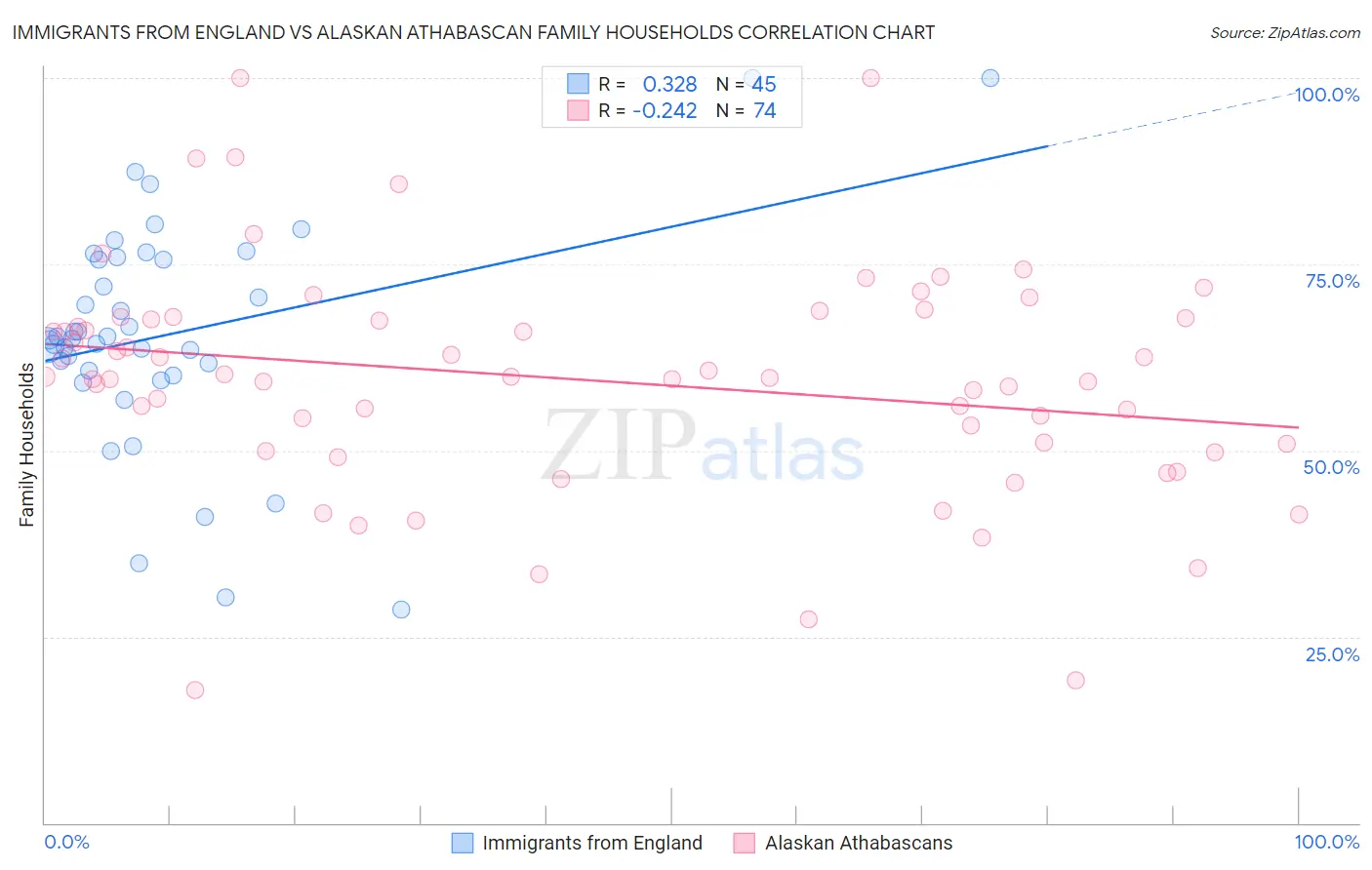 Immigrants from England vs Alaskan Athabascan Family Households