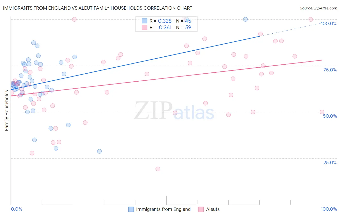 Immigrants from England vs Aleut Family Households