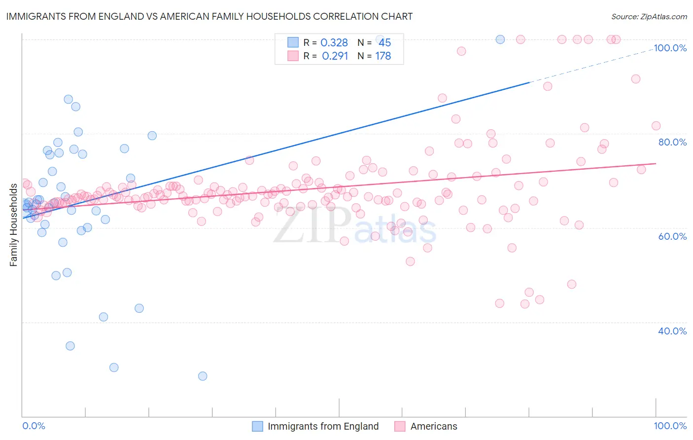 Immigrants from England vs American Family Households